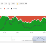 99% of #Bitcoin hodlers are currently in profit